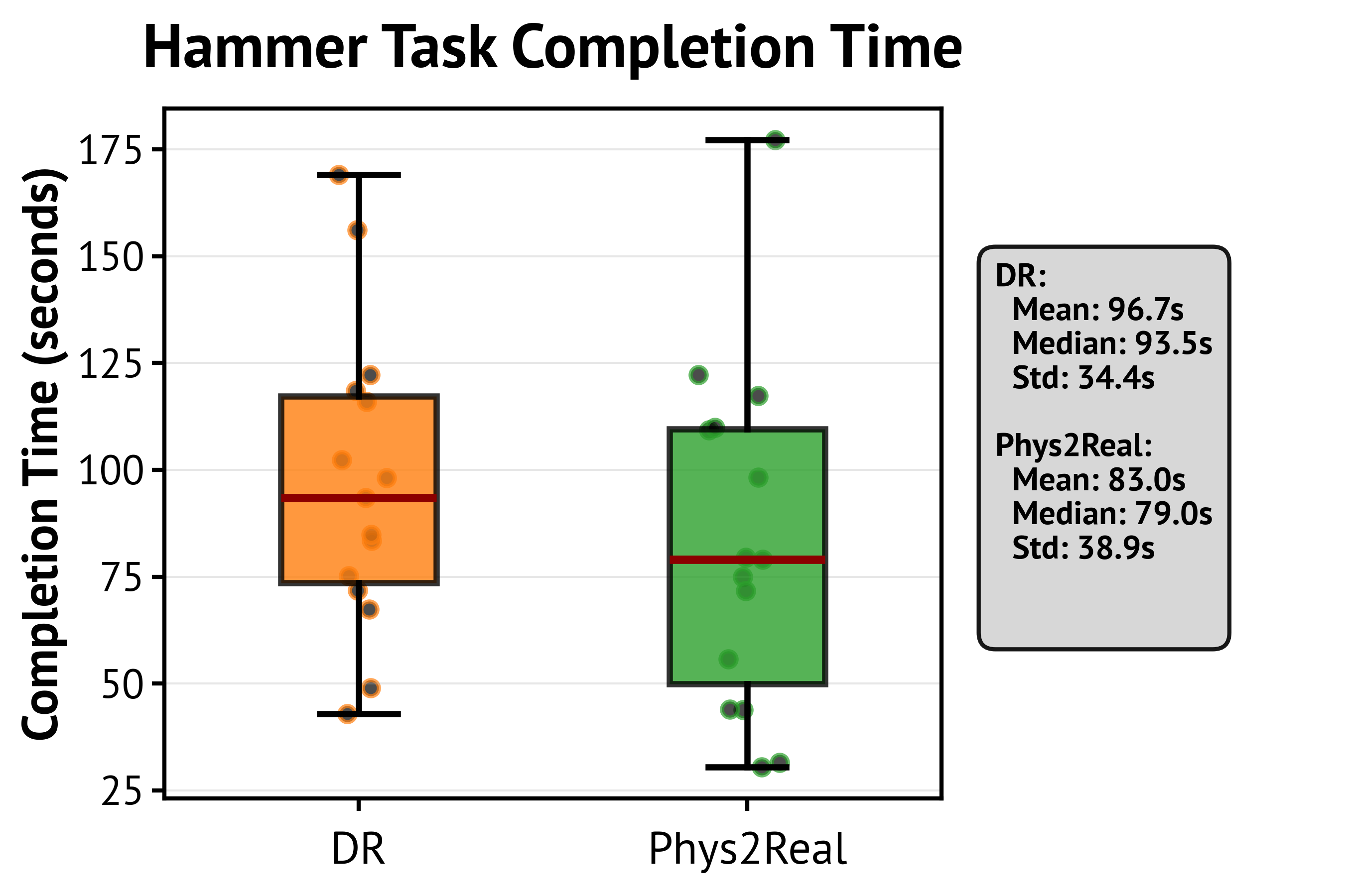Hammer completion time comparison