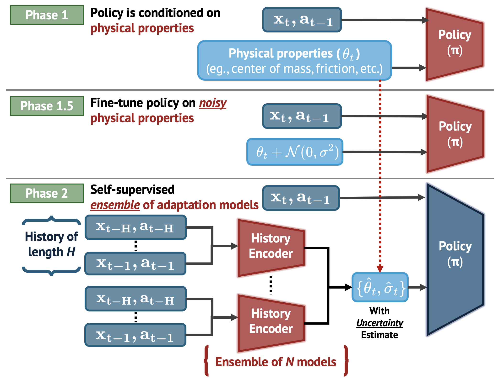 Phase 1–1.5–2 policy training and adaptation