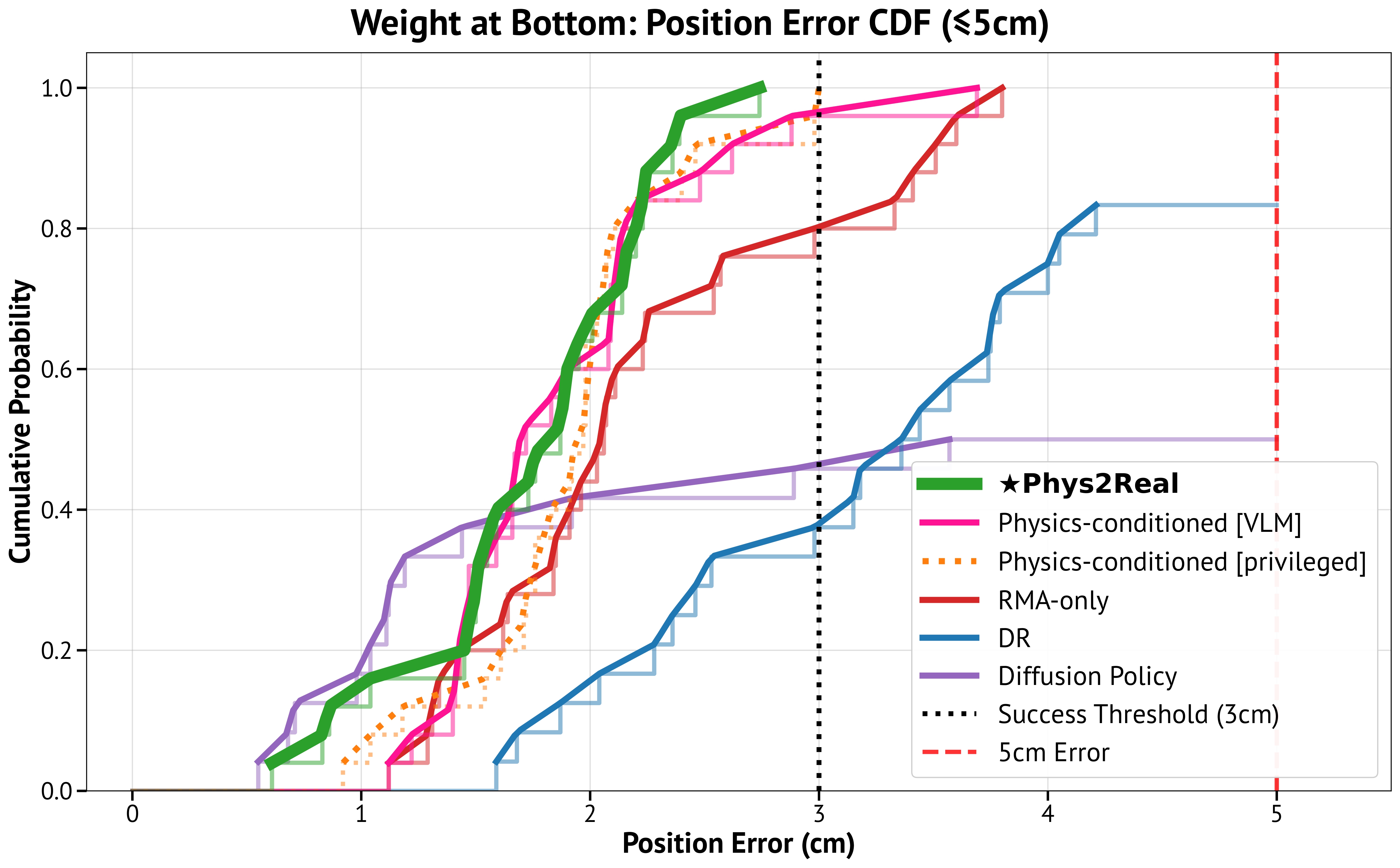 CDF for T-block with bottom weight