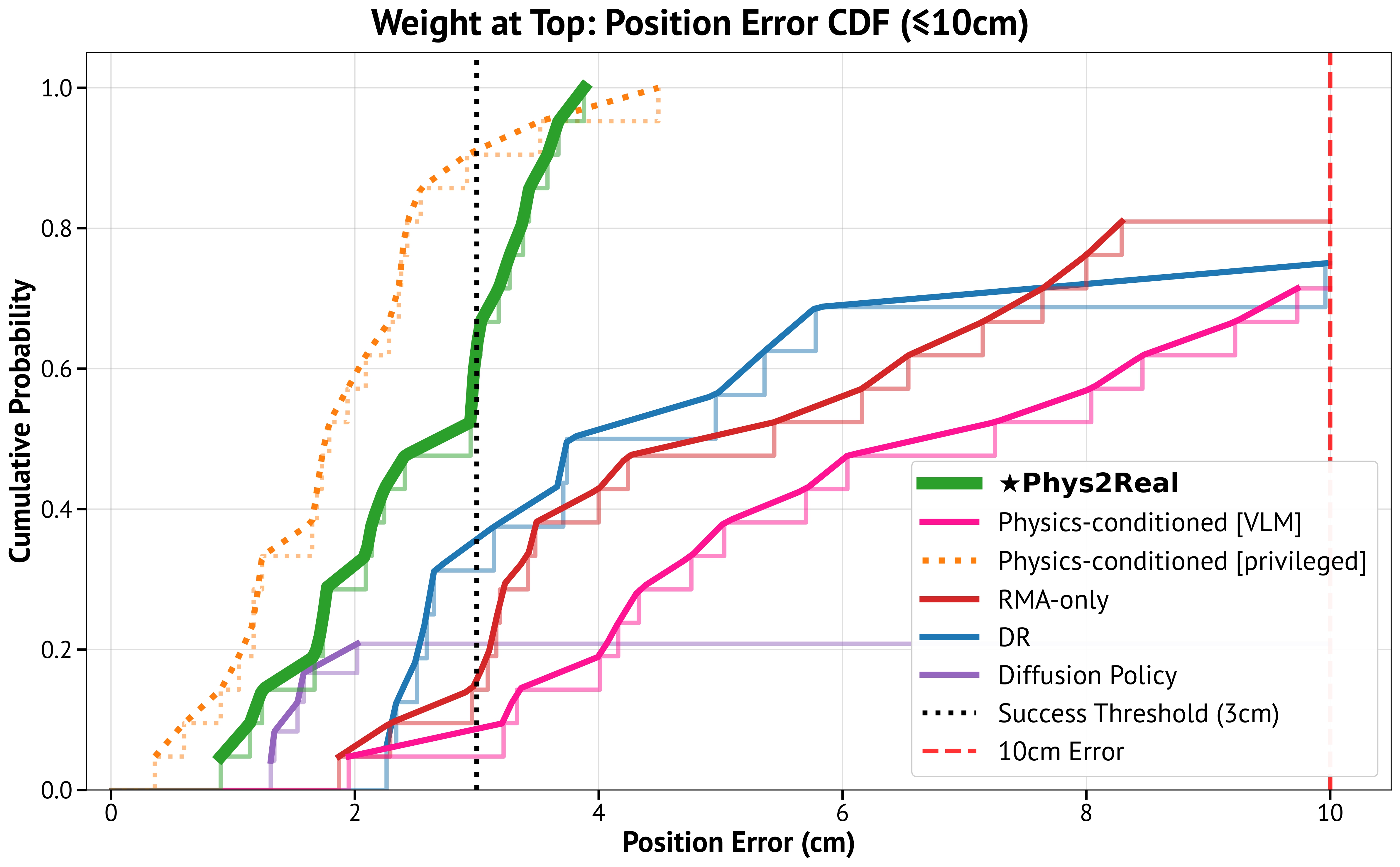 CDF for T-block with top weight