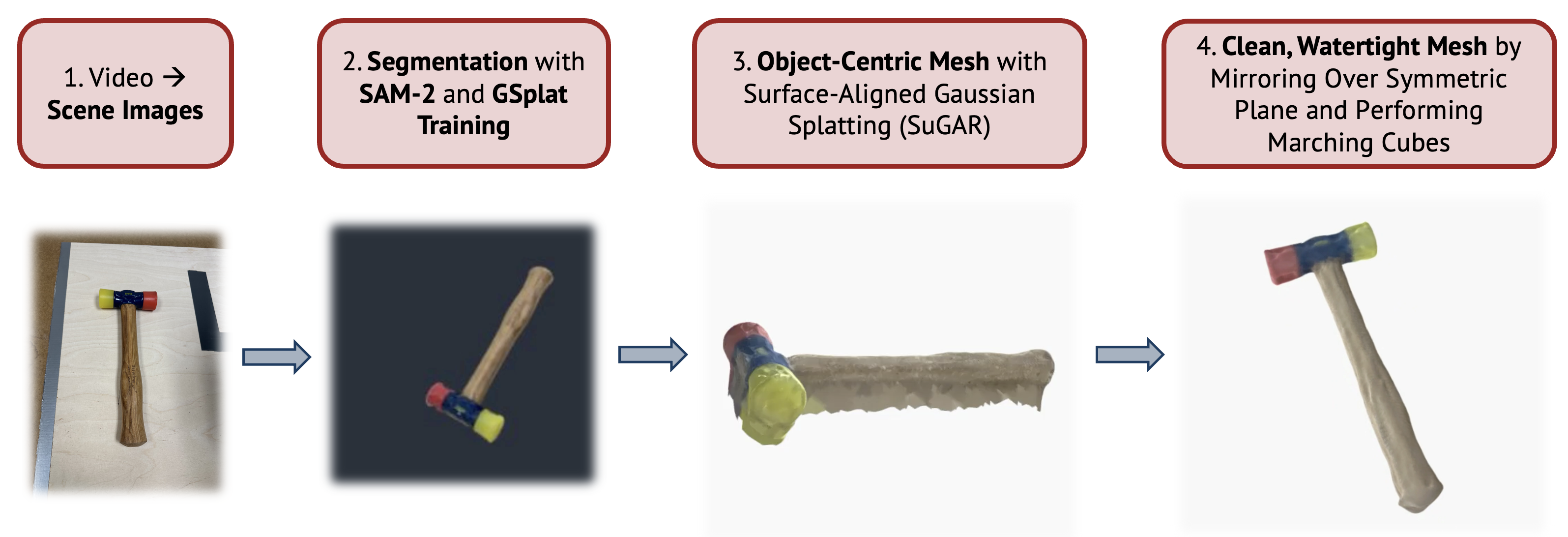 Pipeline: GSplat segmentation → mesh extraction → watertight simulation mesh